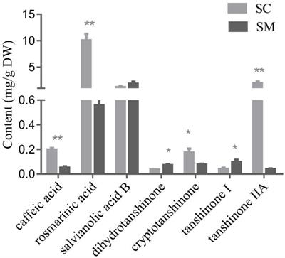 Integrated Transcriptomics and Proteomics to Reveal Regulation Mechanism and Evolution of SmWRKY61 on Tanshinone Biosynthesis in Salvia miltiorrhiza and Salvia castanea